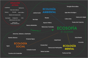 Esquema de Las Tres Ecologías (http://goo.gl/pxOmdr)